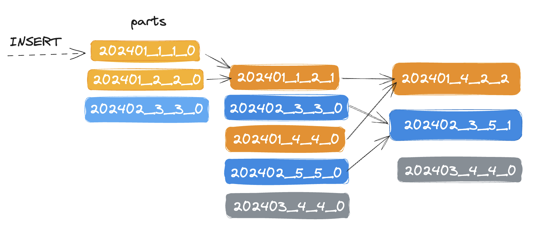 MergeTree